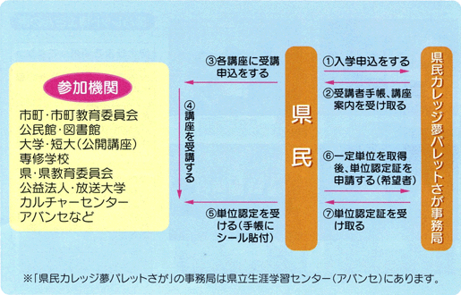 受講の仕組み